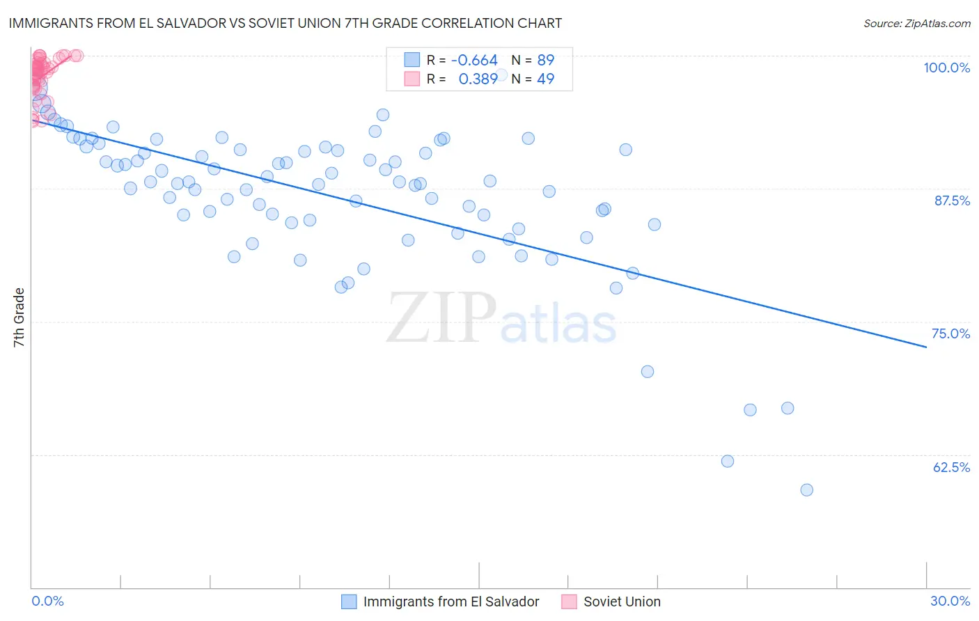 Immigrants from El Salvador vs Soviet Union 7th Grade