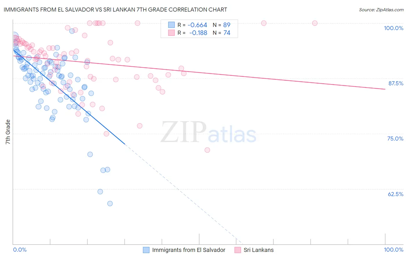 Immigrants from El Salvador vs Sri Lankan 7th Grade