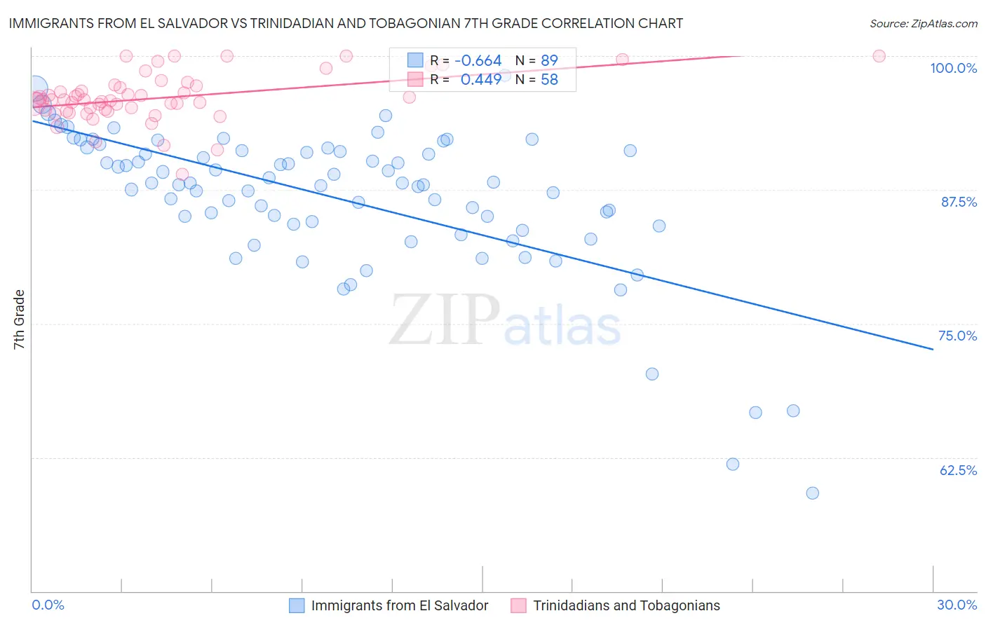 Immigrants from El Salvador vs Trinidadian and Tobagonian 7th Grade