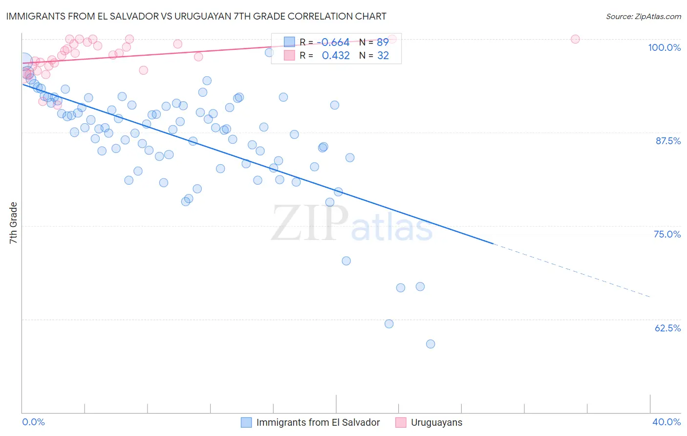 Immigrants from El Salvador vs Uruguayan 7th Grade
