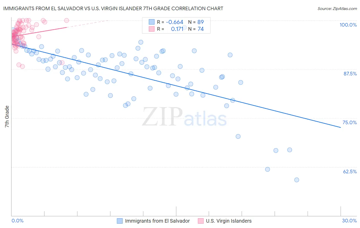 Immigrants from El Salvador vs U.S. Virgin Islander 7th Grade