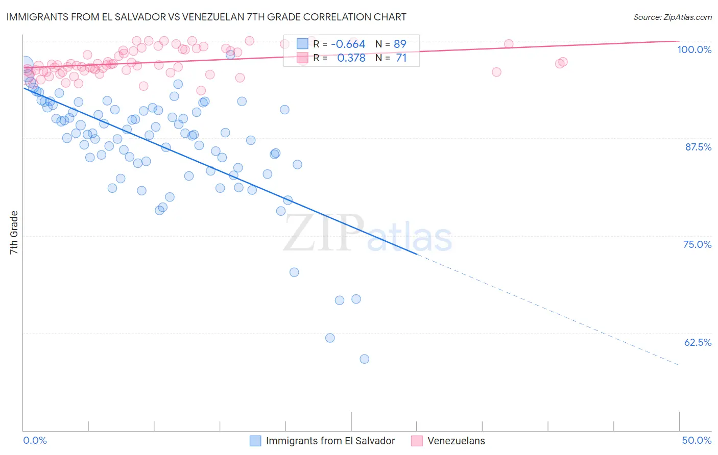 Immigrants from El Salvador vs Venezuelan 7th Grade