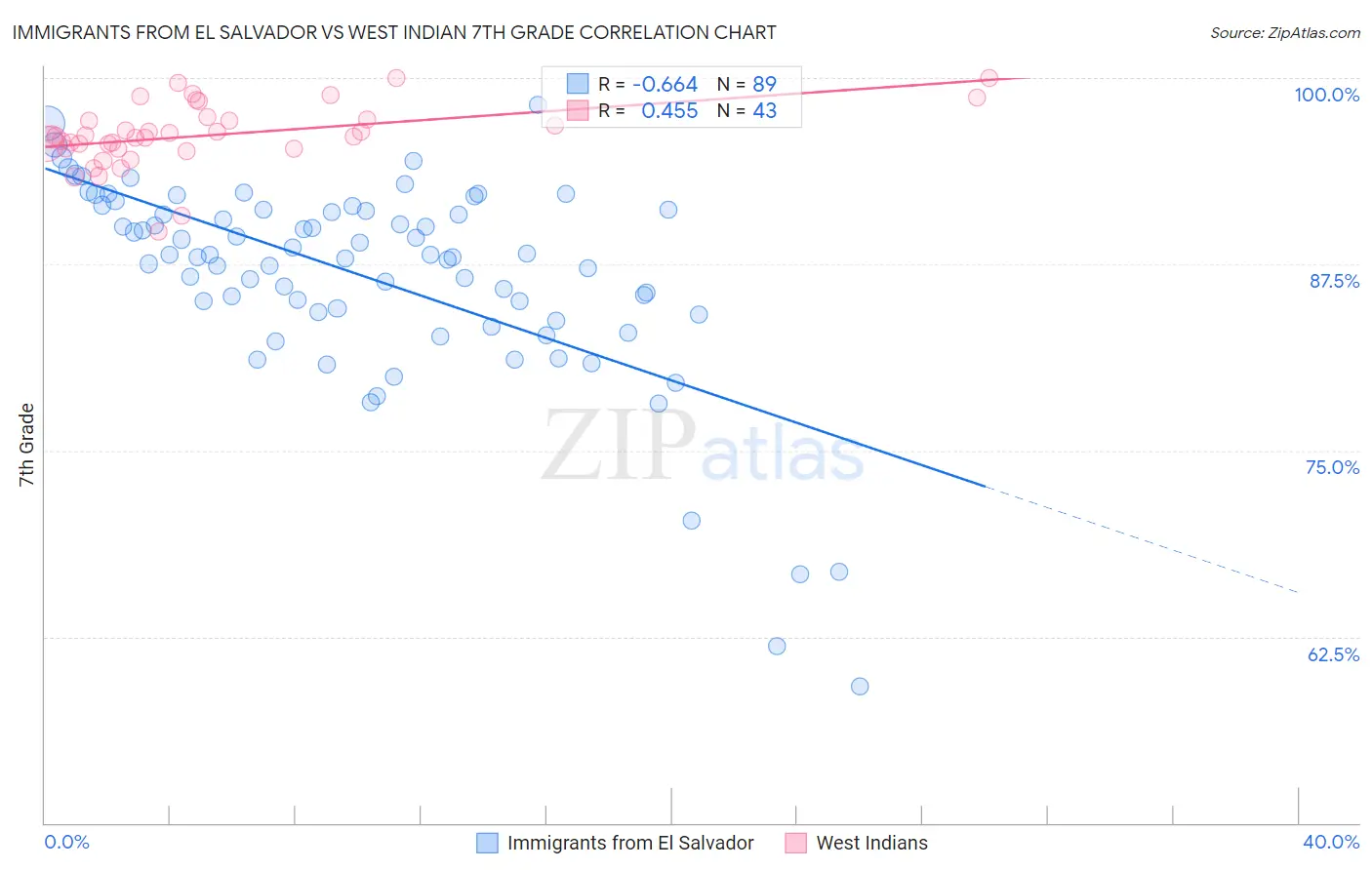 Immigrants from El Salvador vs West Indian 7th Grade
