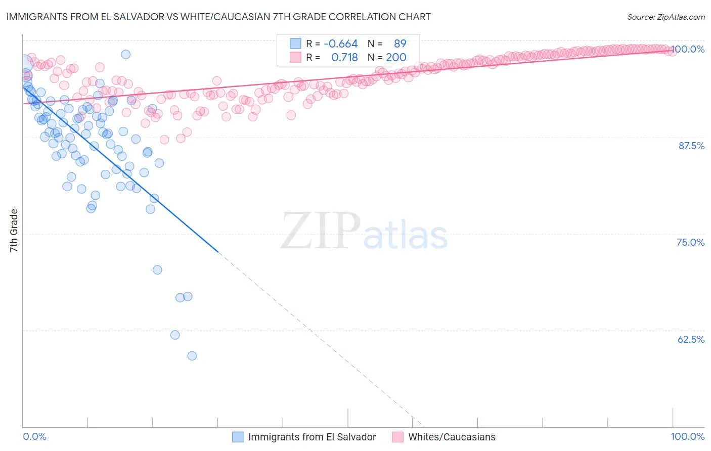 Immigrants from El Salvador vs White/Caucasian 7th Grade