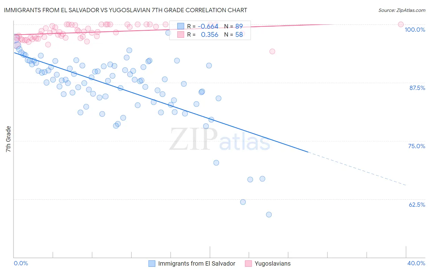 Immigrants from El Salvador vs Yugoslavian 7th Grade