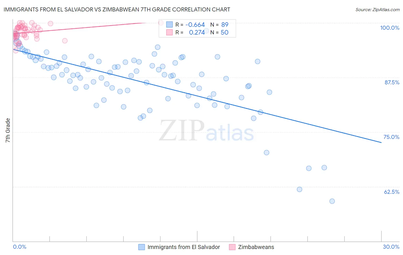 Immigrants from El Salvador vs Zimbabwean 7th Grade