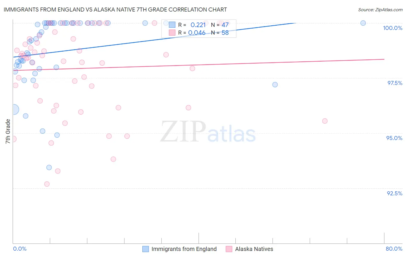 Immigrants from England vs Alaska Native 7th Grade