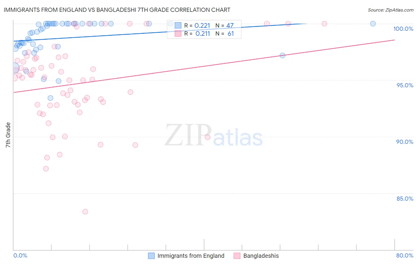 Immigrants from England vs Bangladeshi 7th Grade