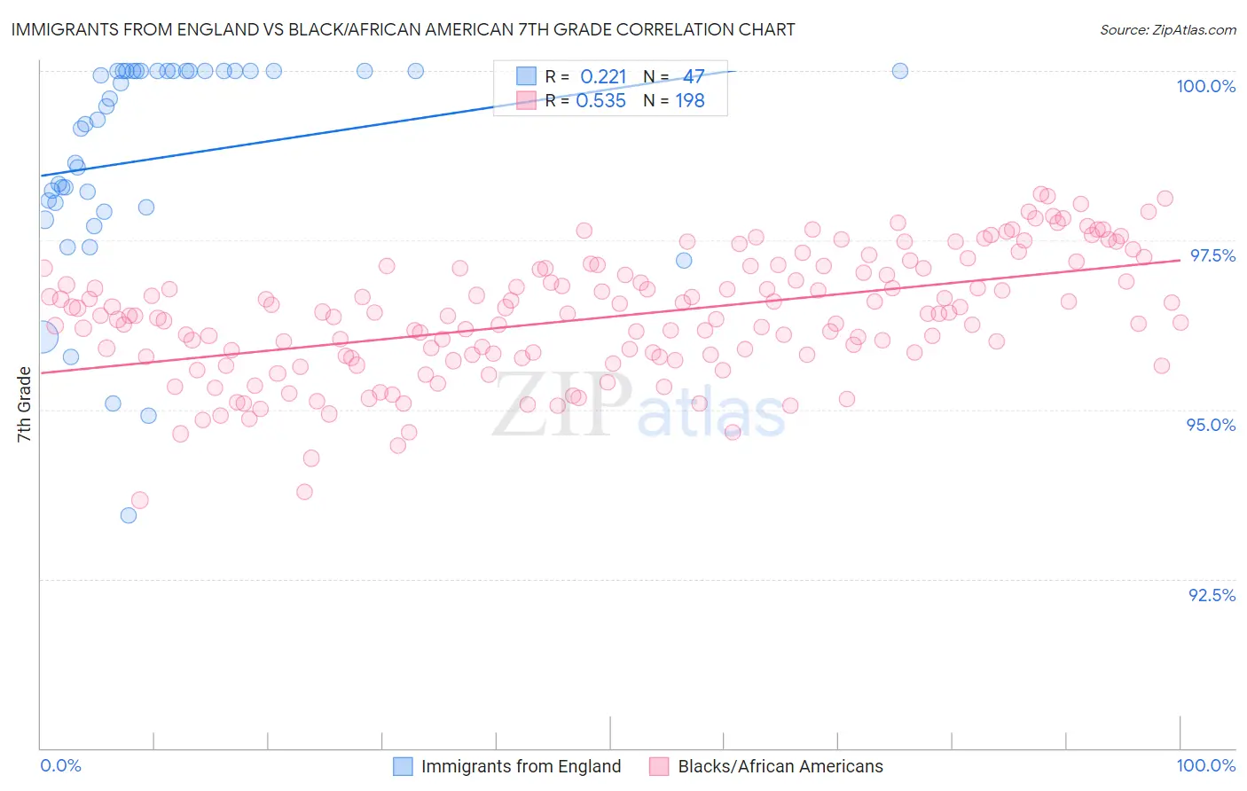 Immigrants from England vs Black/African American 7th Grade