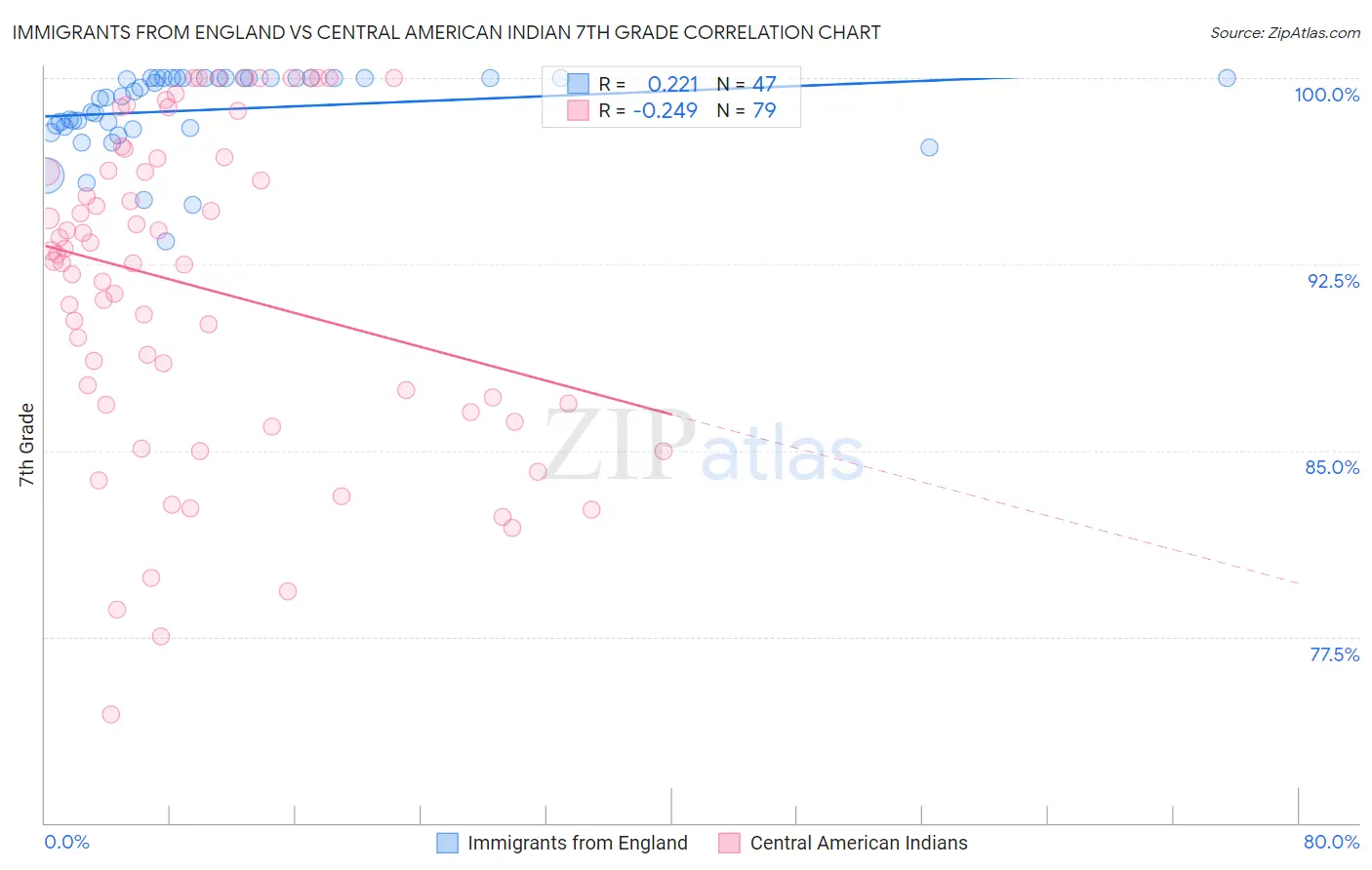 Immigrants from England vs Central American Indian 7th Grade