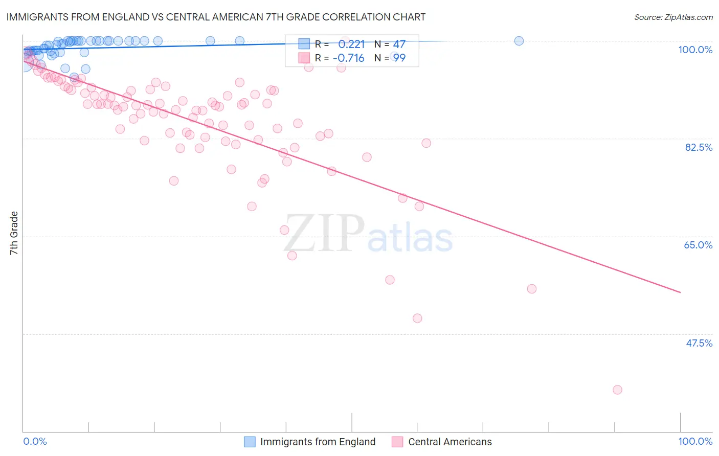 Immigrants from England vs Central American 7th Grade