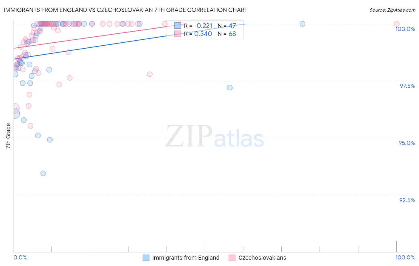 Immigrants from England vs Czechoslovakian 7th Grade