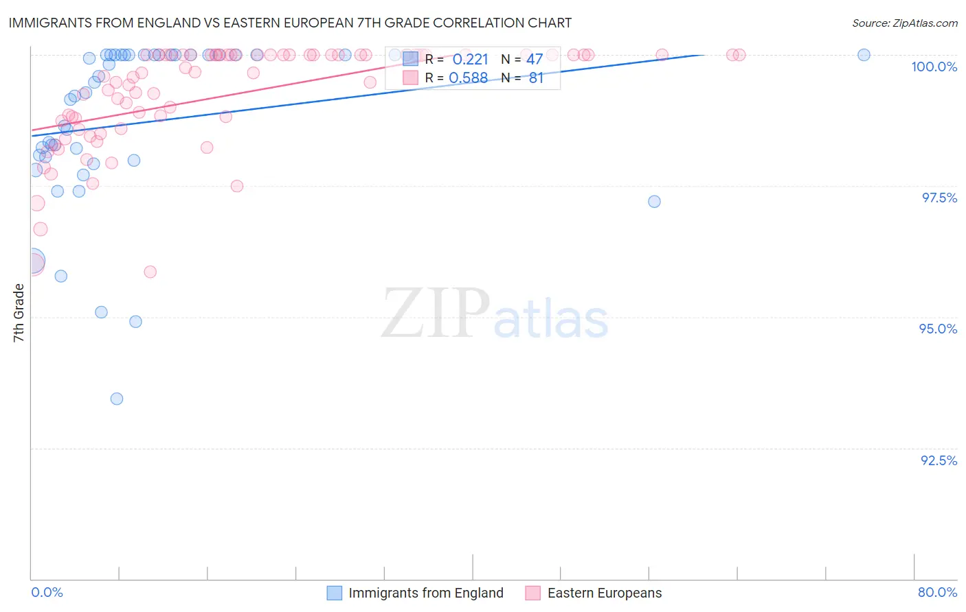 Immigrants from England vs Eastern European 7th Grade