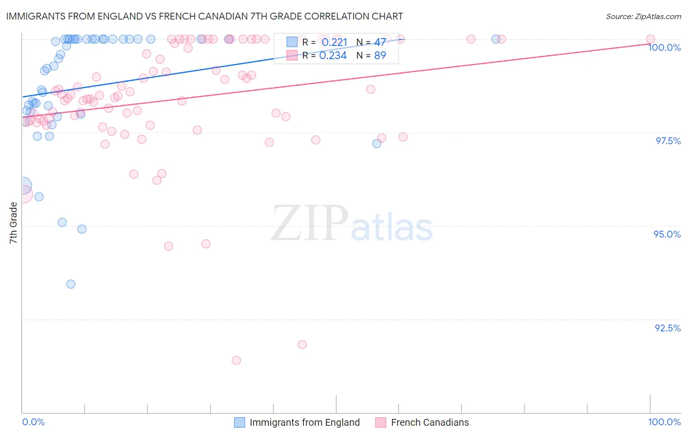Immigrants from England vs French Canadian 7th Grade
