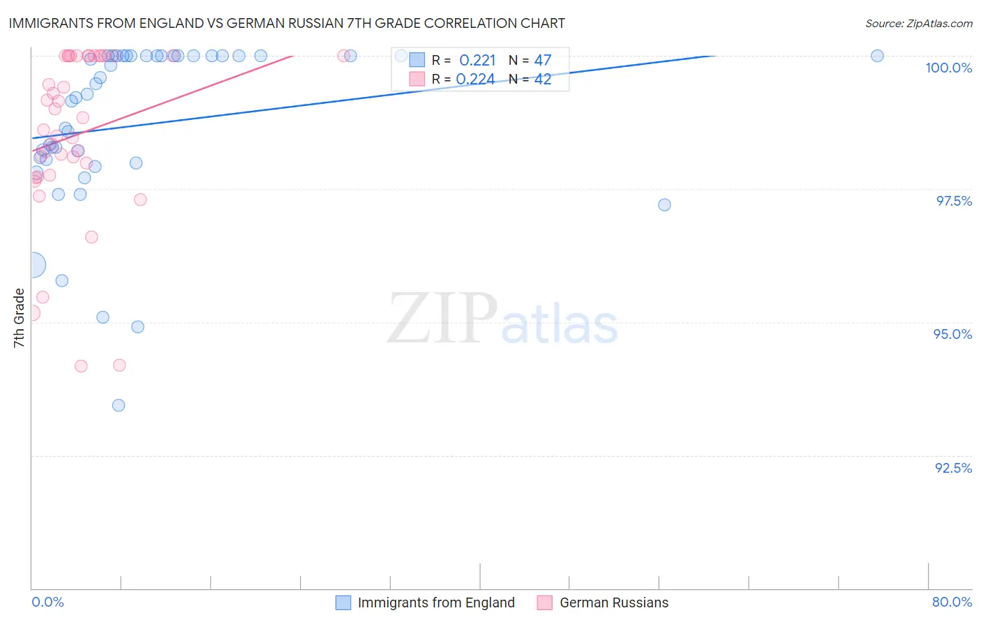 Immigrants from England vs German Russian 7th Grade