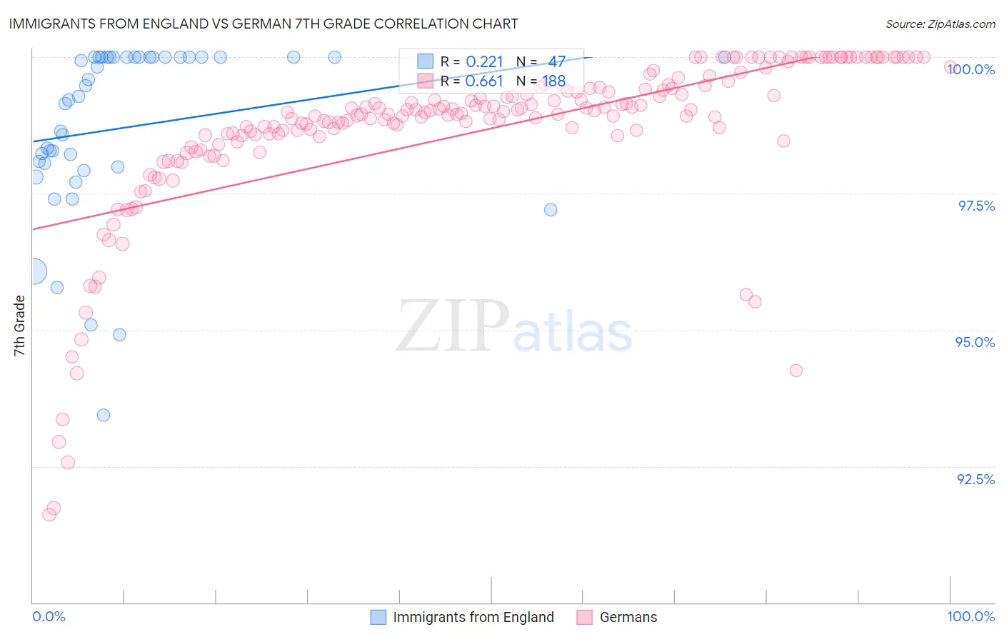Immigrants from England vs German 7th Grade
