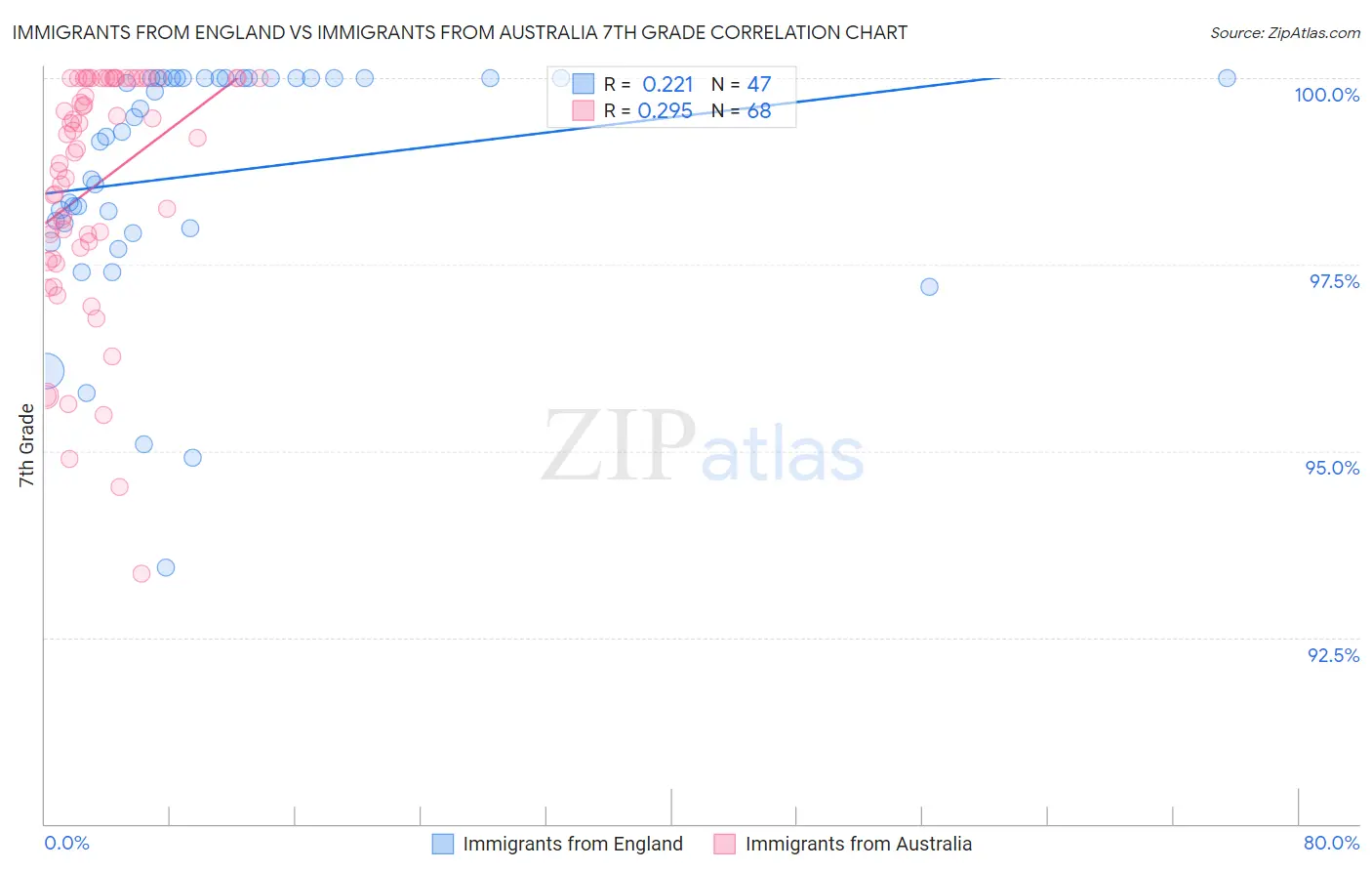 Immigrants from England vs Immigrants from Australia 7th Grade