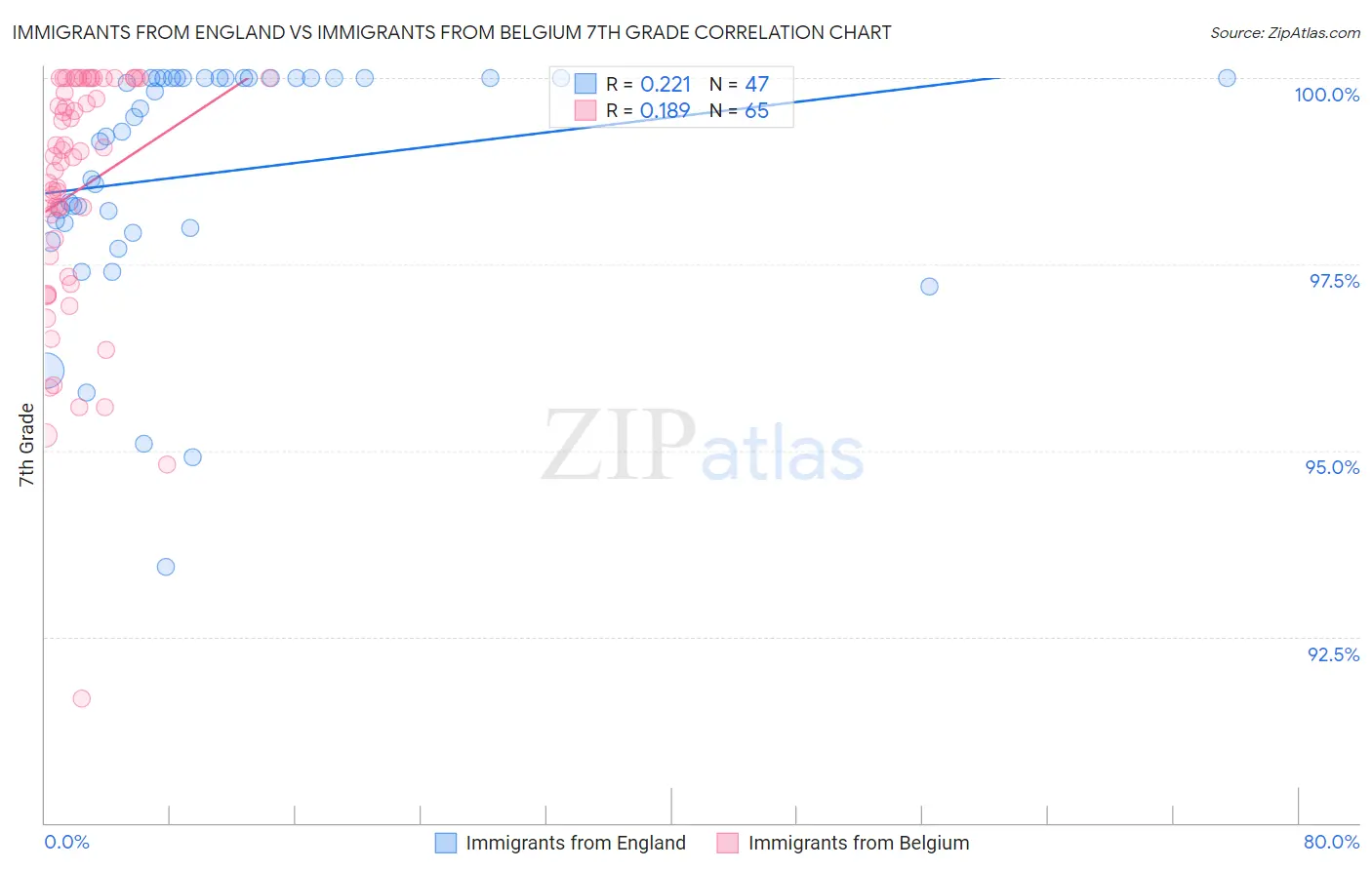 Immigrants from England vs Immigrants from Belgium 7th Grade