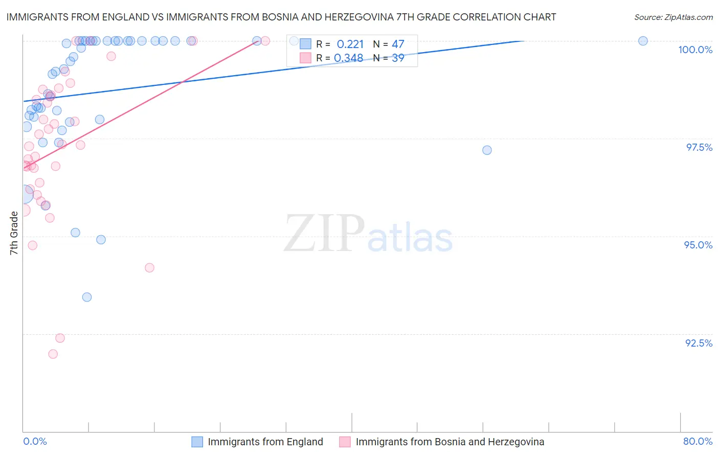 Immigrants from England vs Immigrants from Bosnia and Herzegovina 7th Grade