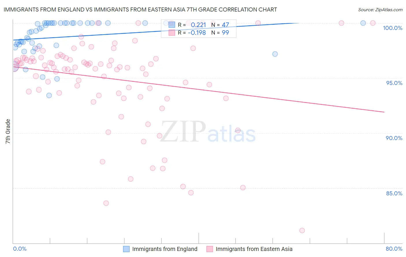 Immigrants from England vs Immigrants from Eastern Asia 7th Grade