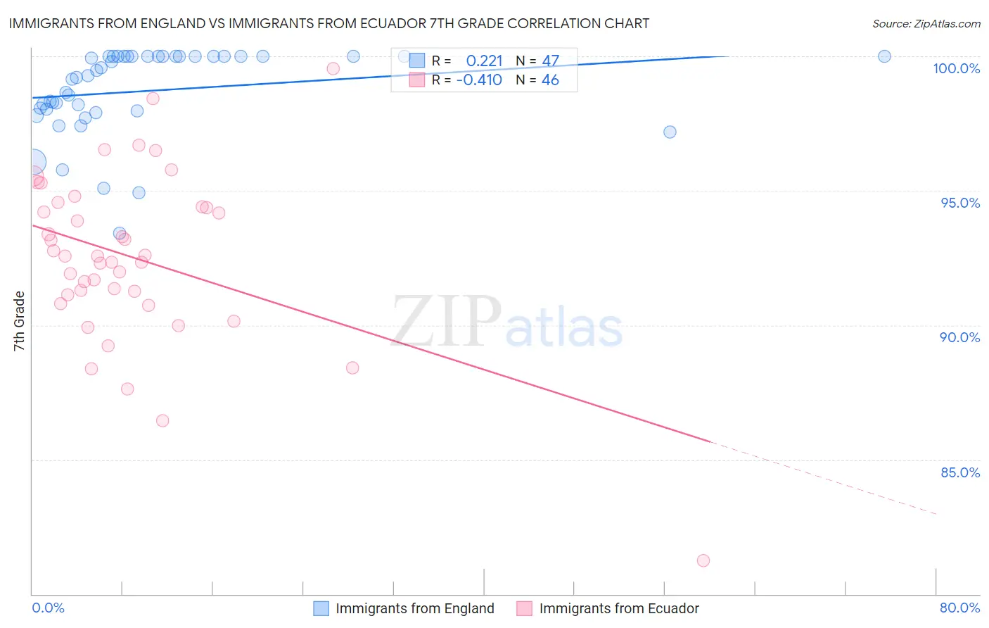 Immigrants from England vs Immigrants from Ecuador 7th Grade