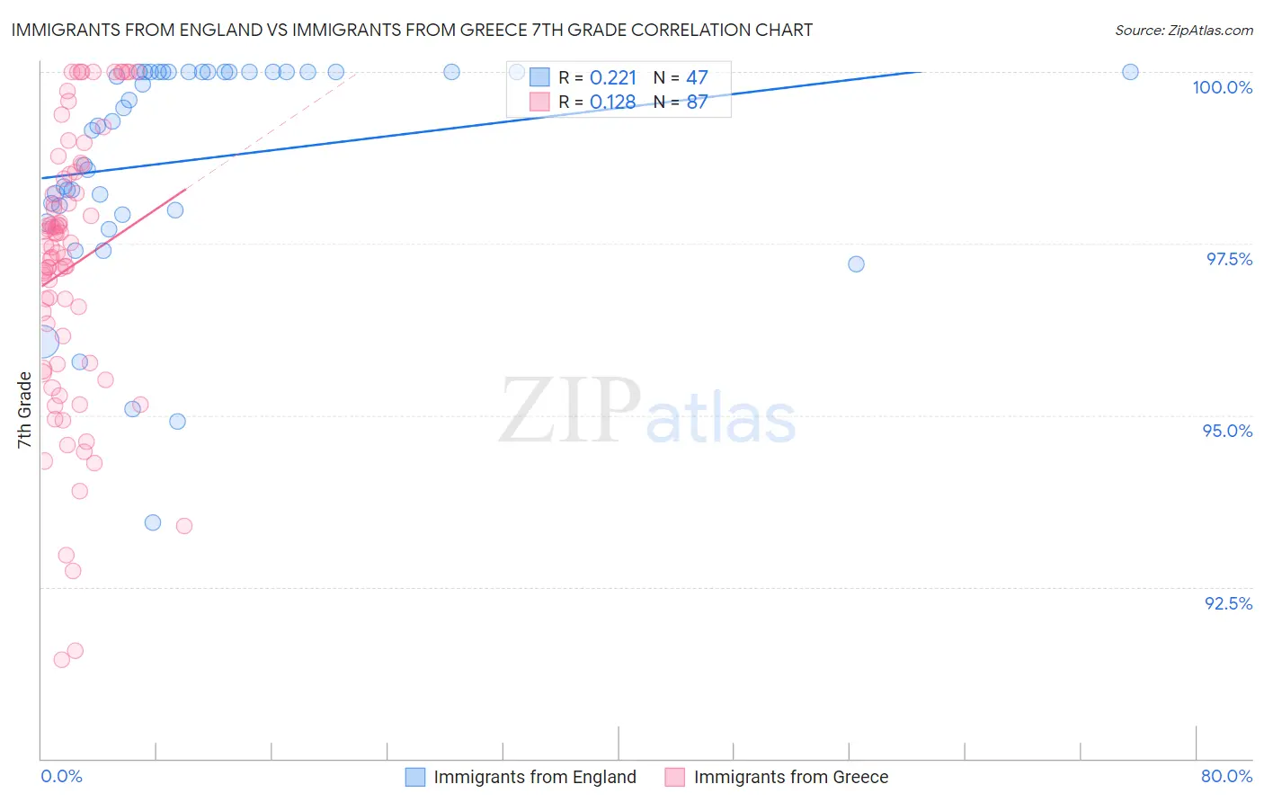 Immigrants from England vs Immigrants from Greece 7th Grade