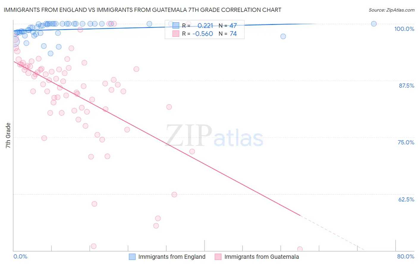 Immigrants from England vs Immigrants from Guatemala 7th Grade