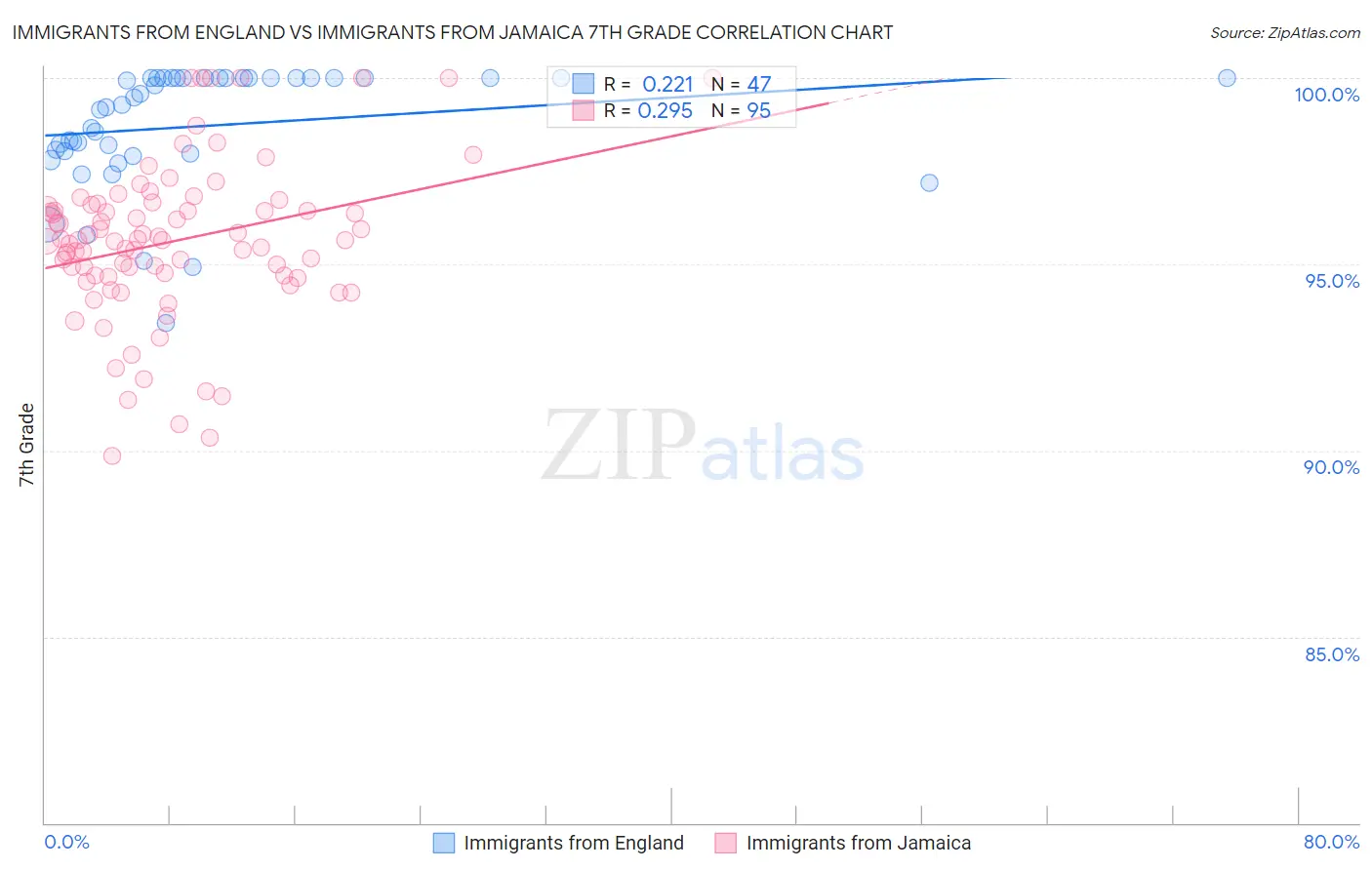 Immigrants from England vs Immigrants from Jamaica 7th Grade
