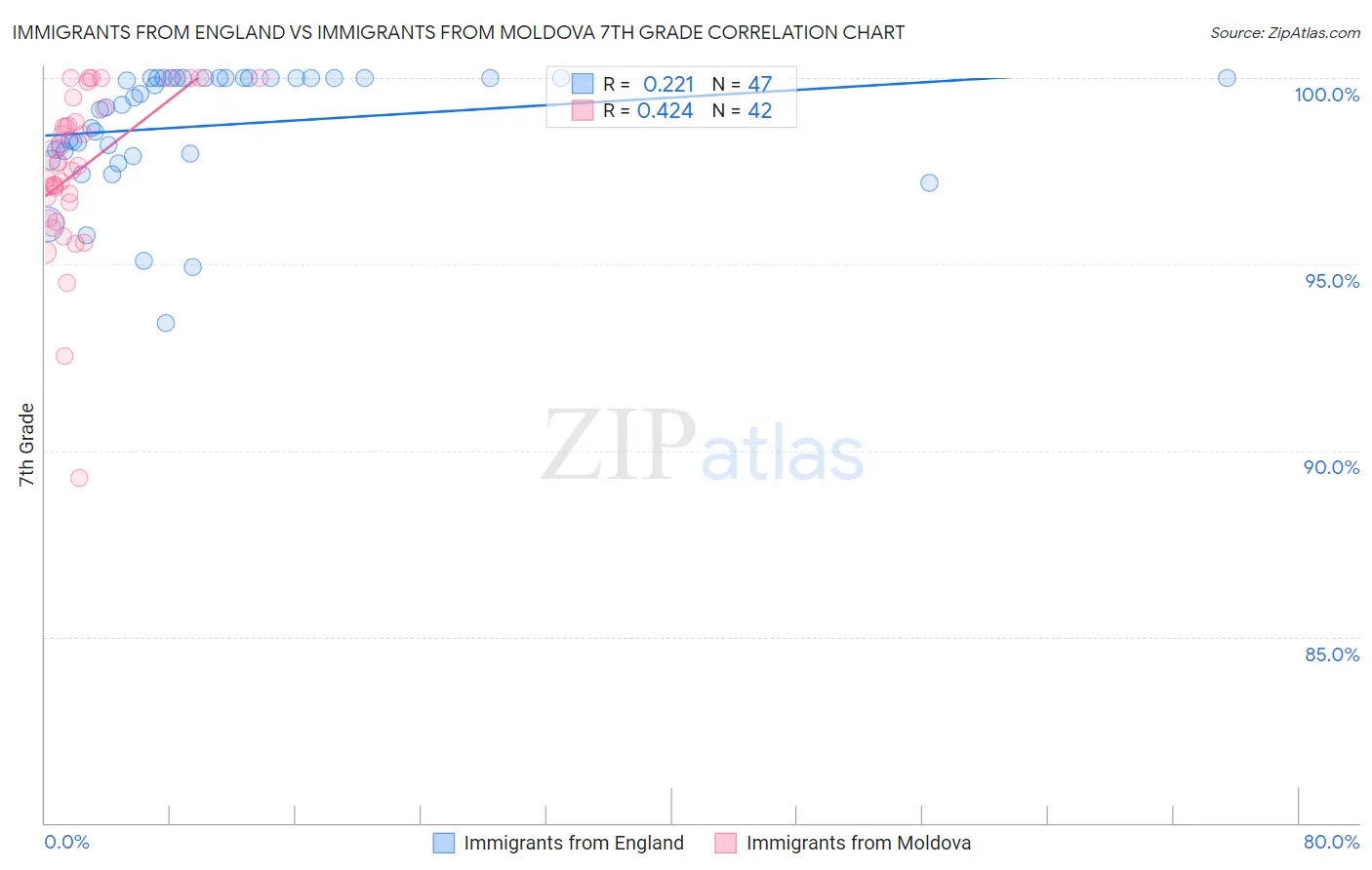 Immigrants from England vs Immigrants from Moldova 7th Grade