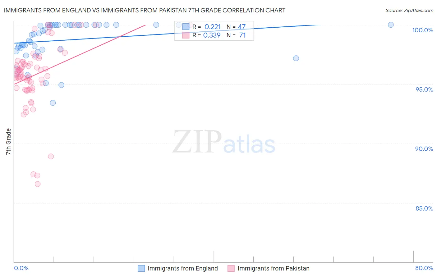 Immigrants from England vs Immigrants from Pakistan 7th Grade