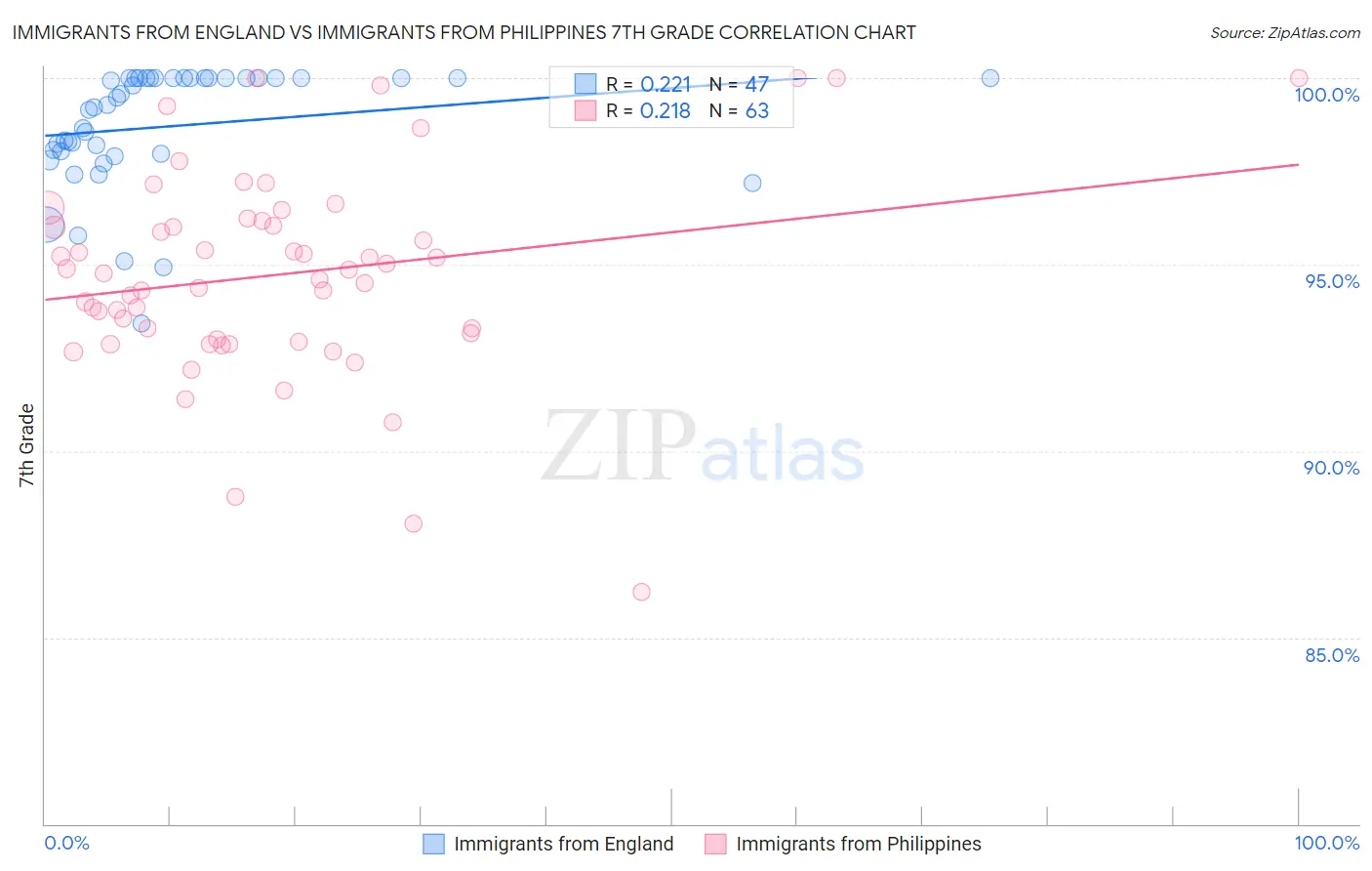 Immigrants from England vs Immigrants from Philippines 7th Grade
