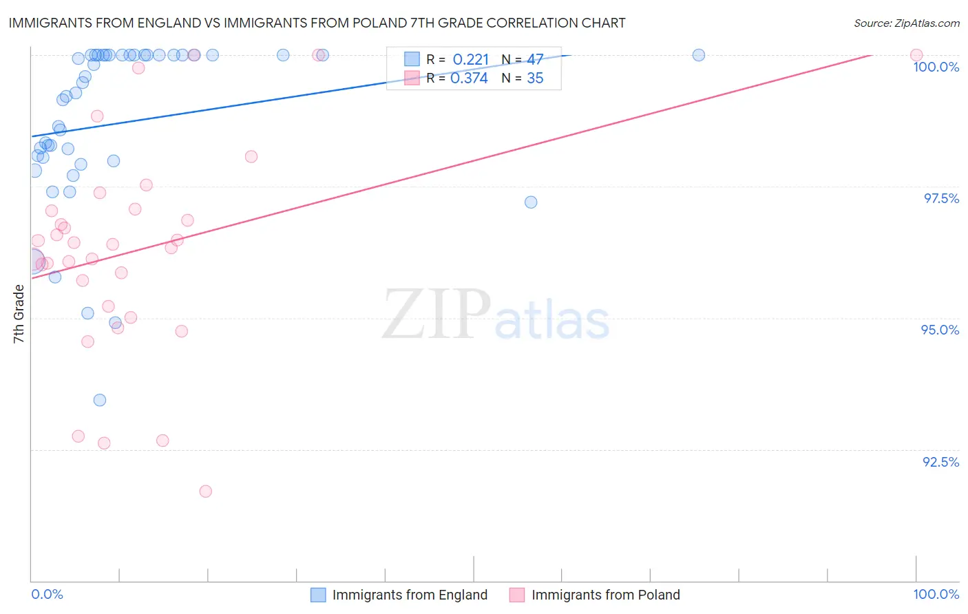 Immigrants from England vs Immigrants from Poland 7th Grade