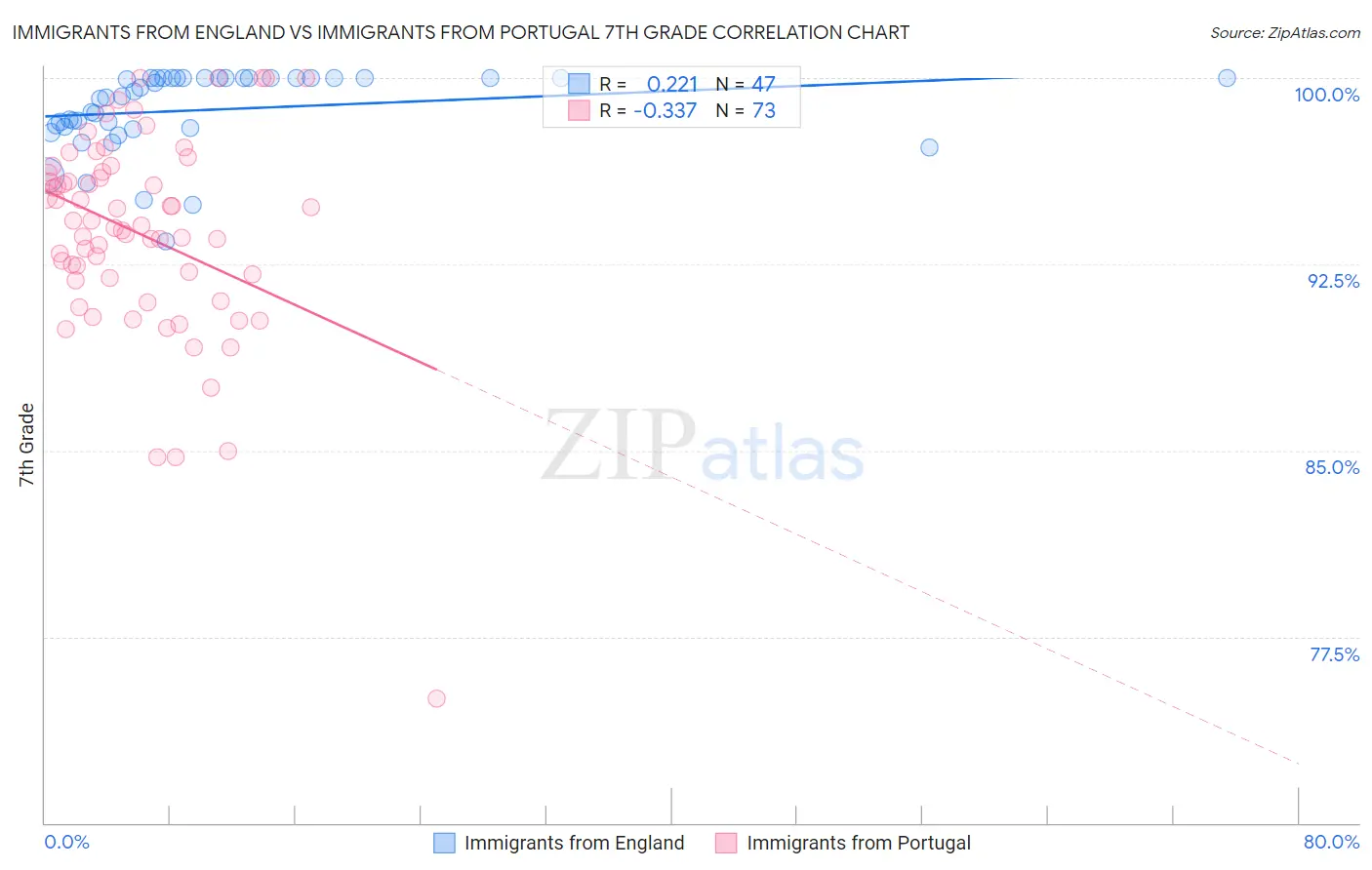 Immigrants from England vs Immigrants from Portugal 7th Grade