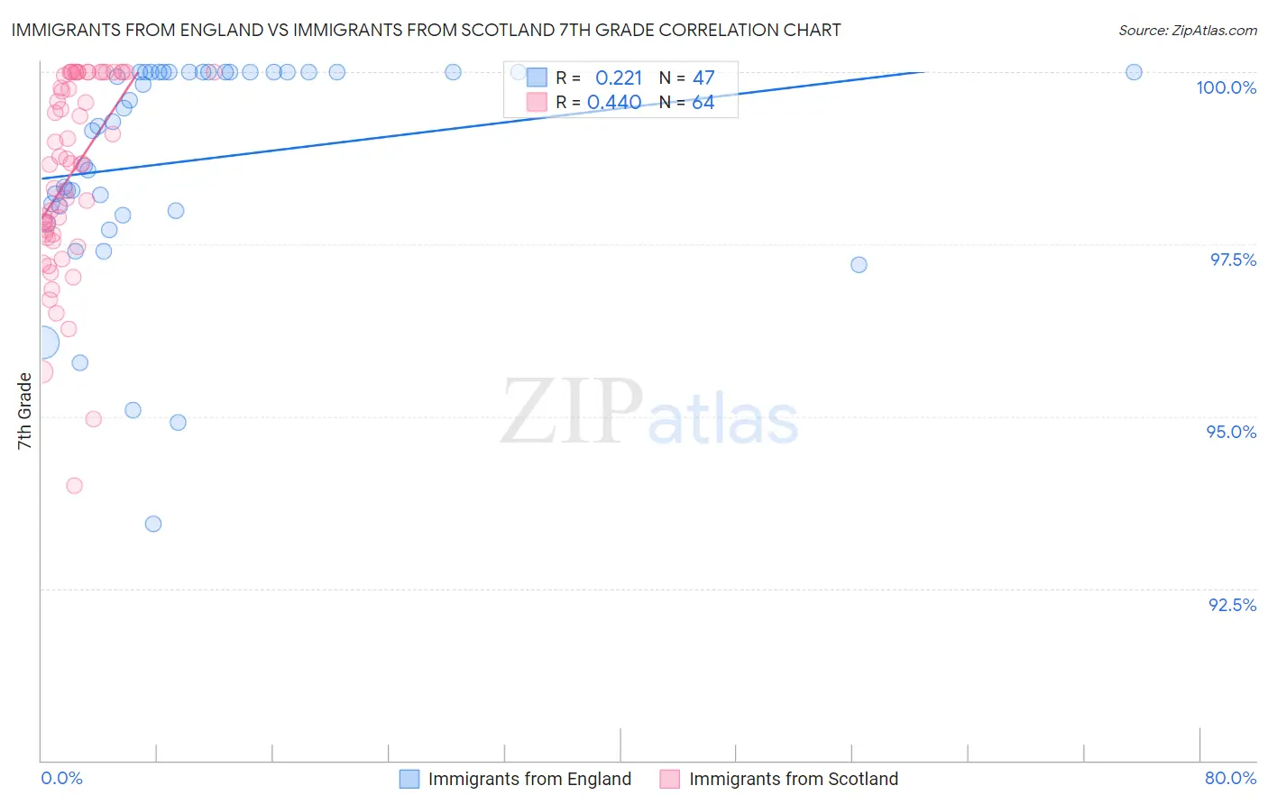 Immigrants from England vs Immigrants from Scotland 7th Grade