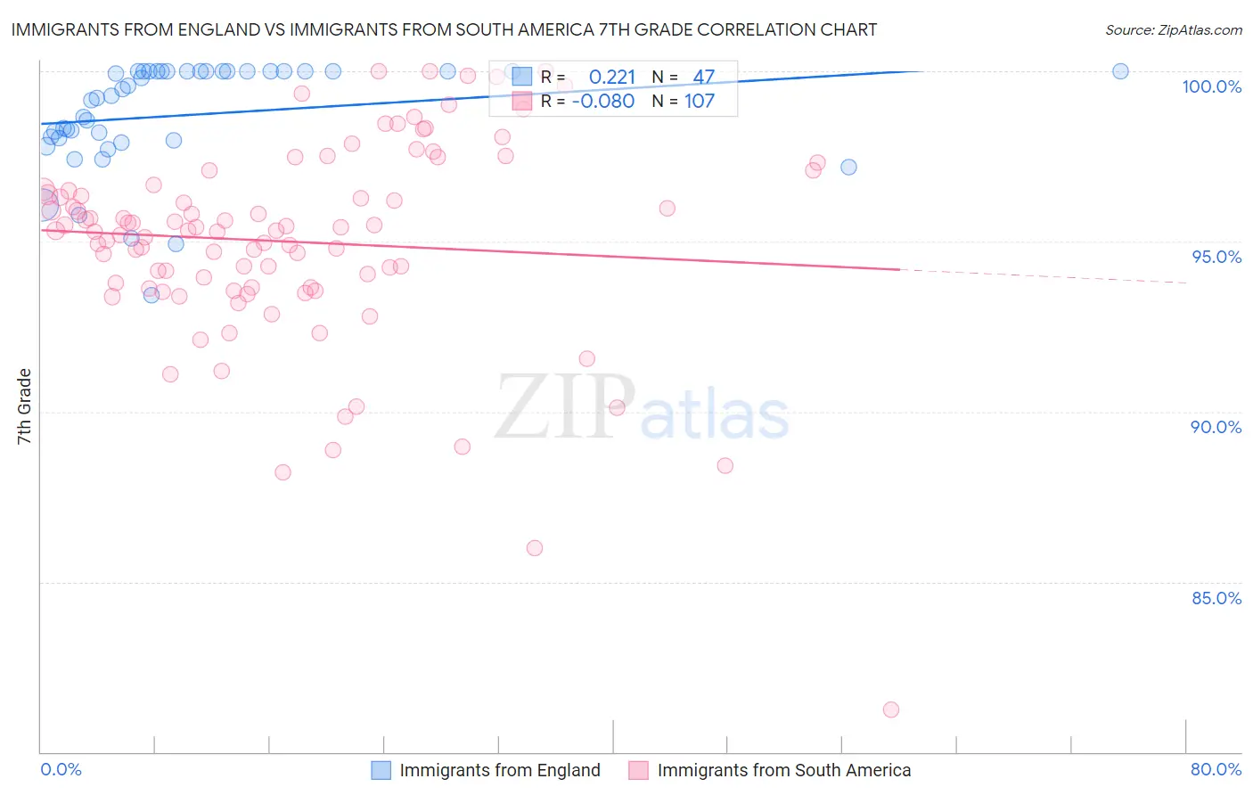 Immigrants from England vs Immigrants from South America 7th Grade