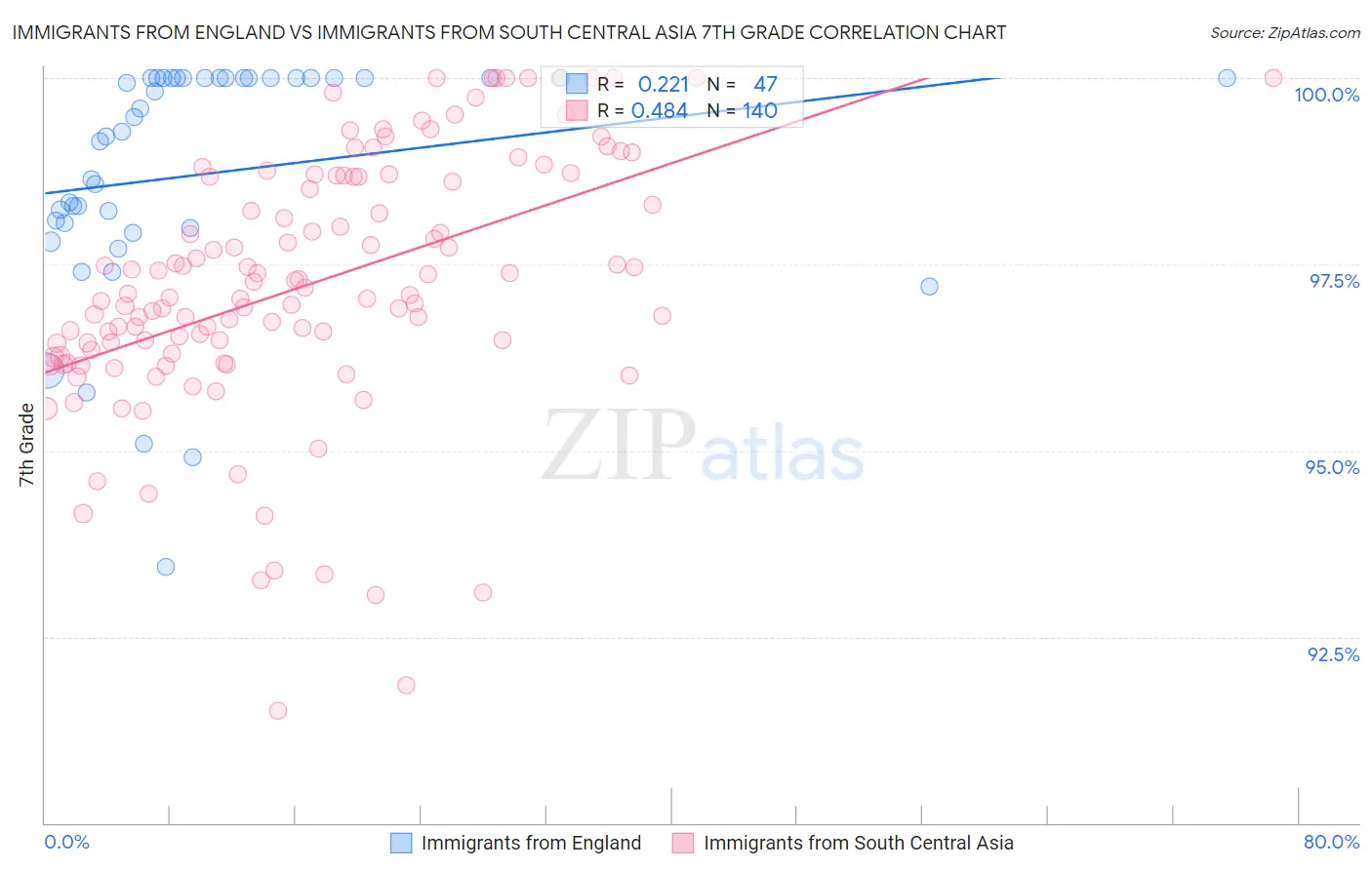 Immigrants from England vs Immigrants from South Central Asia 7th Grade
