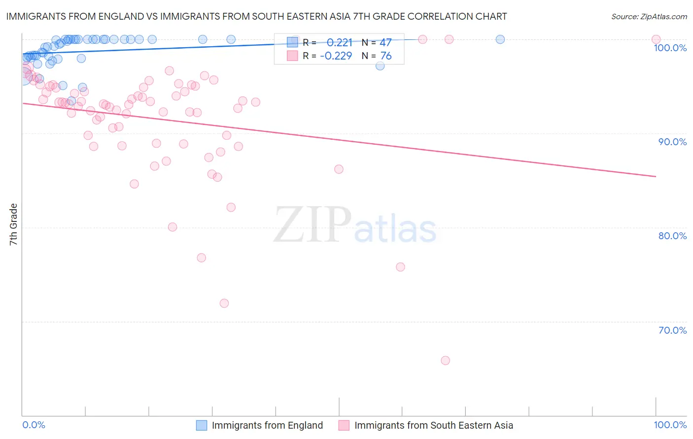 Immigrants from England vs Immigrants from South Eastern Asia 7th Grade