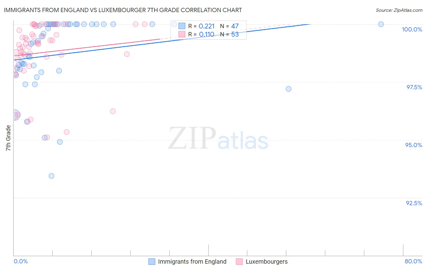 Immigrants from England vs Luxembourger 7th Grade