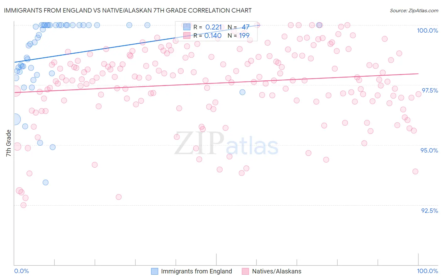 Immigrants from England vs Native/Alaskan 7th Grade