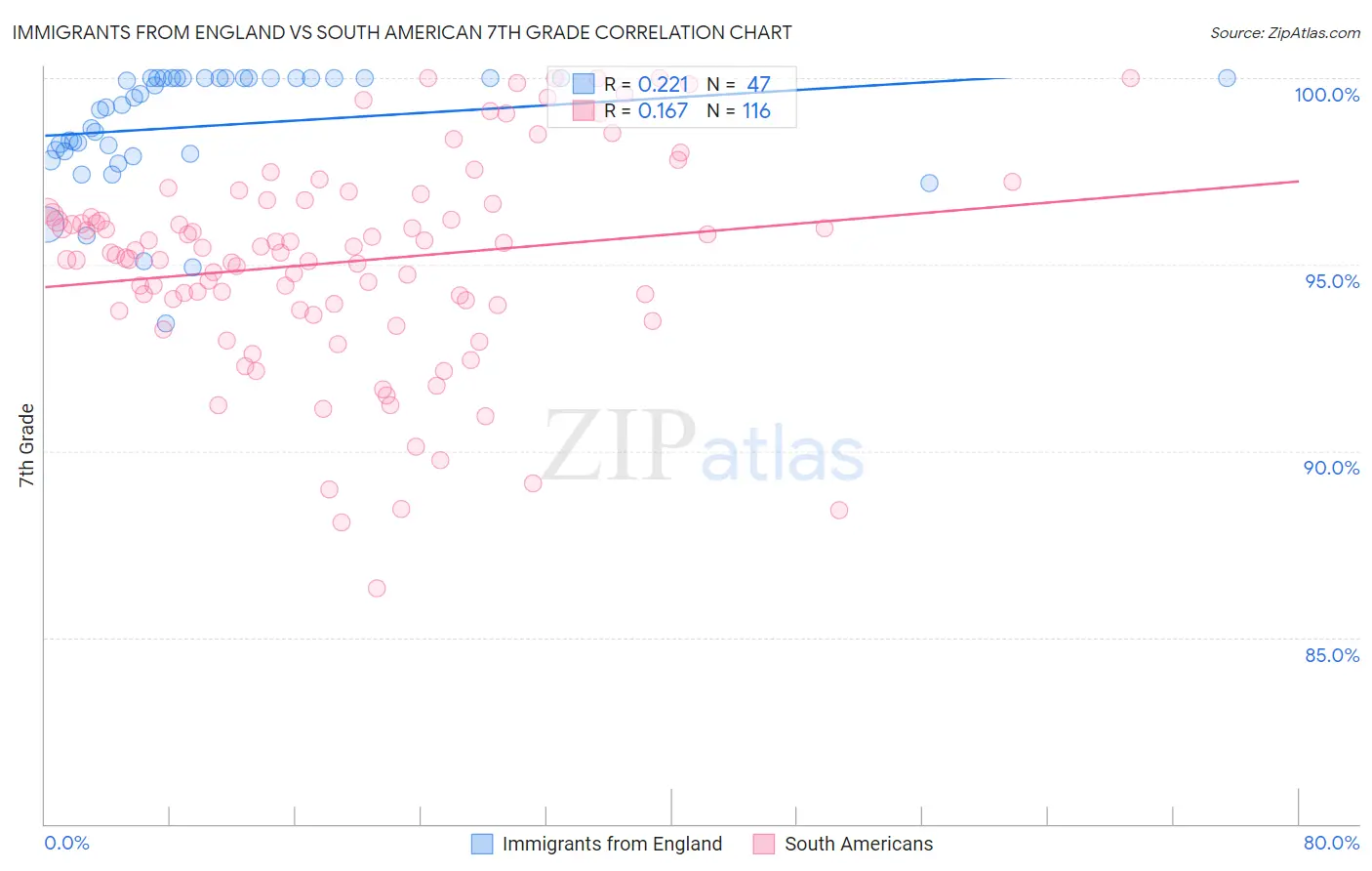 Immigrants from England vs South American 7th Grade