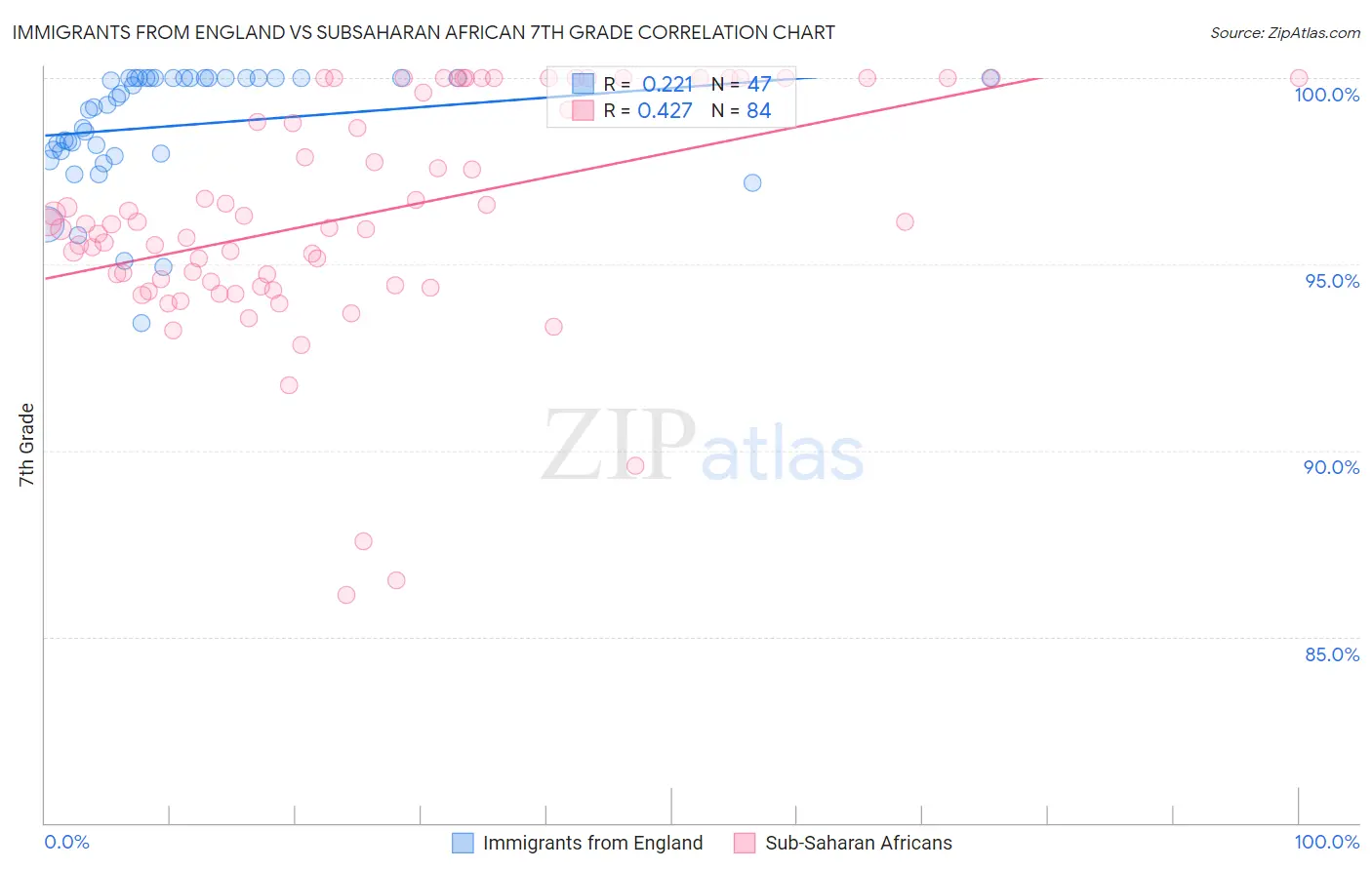 Immigrants from England vs Subsaharan African 7th Grade