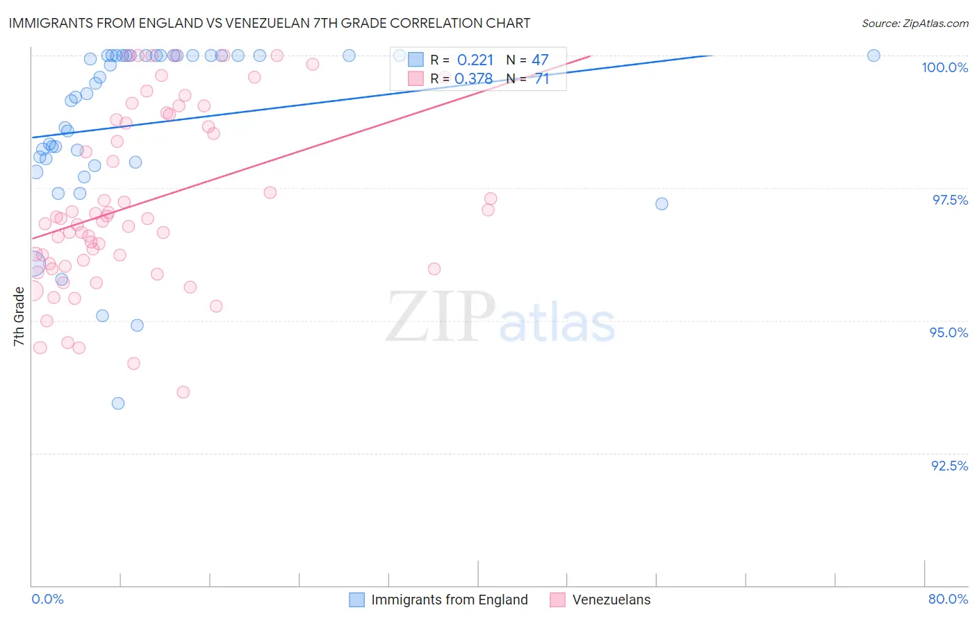 Immigrants from England vs Venezuelan 7th Grade