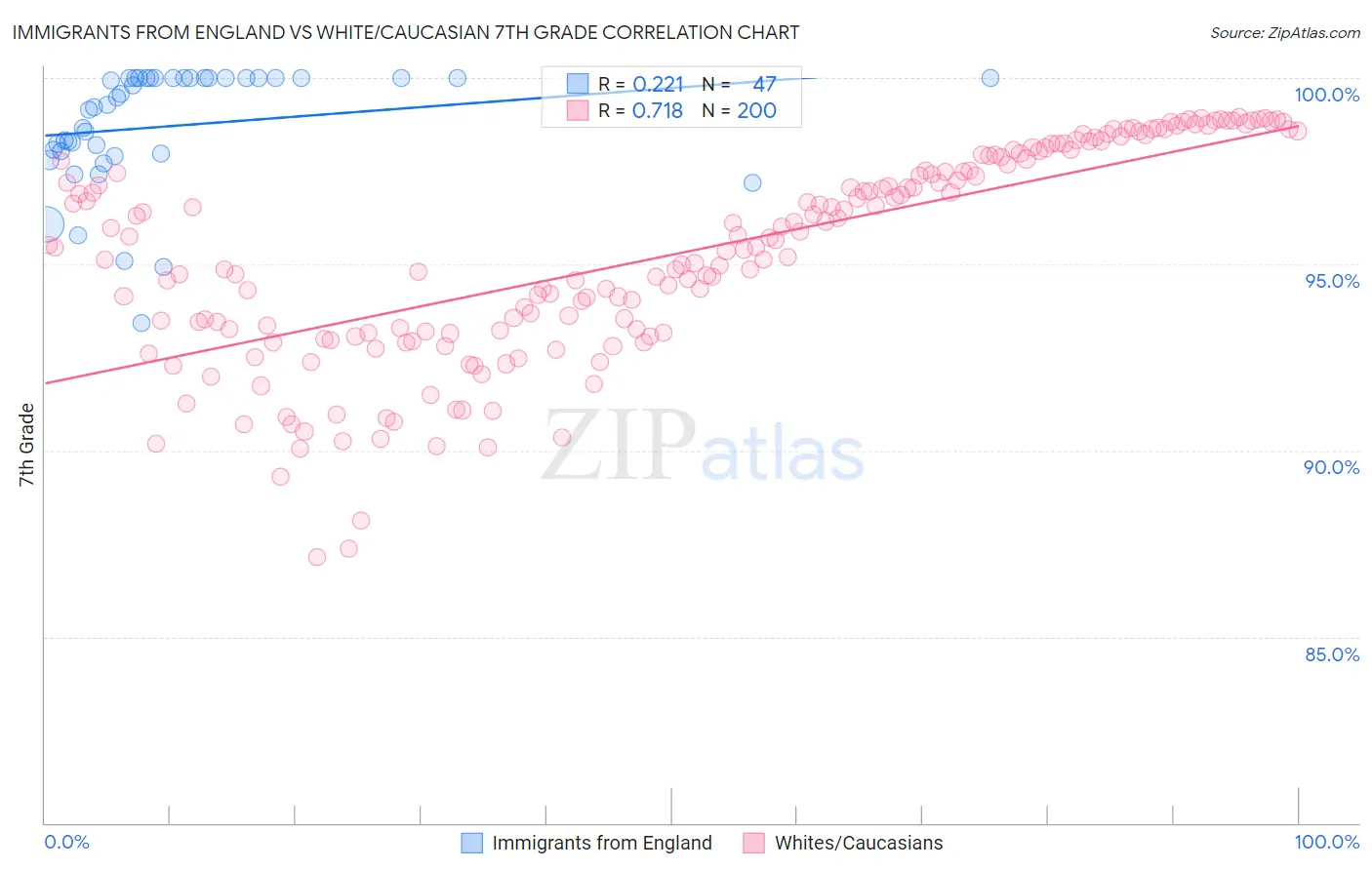 Immigrants from England vs White/Caucasian 7th Grade