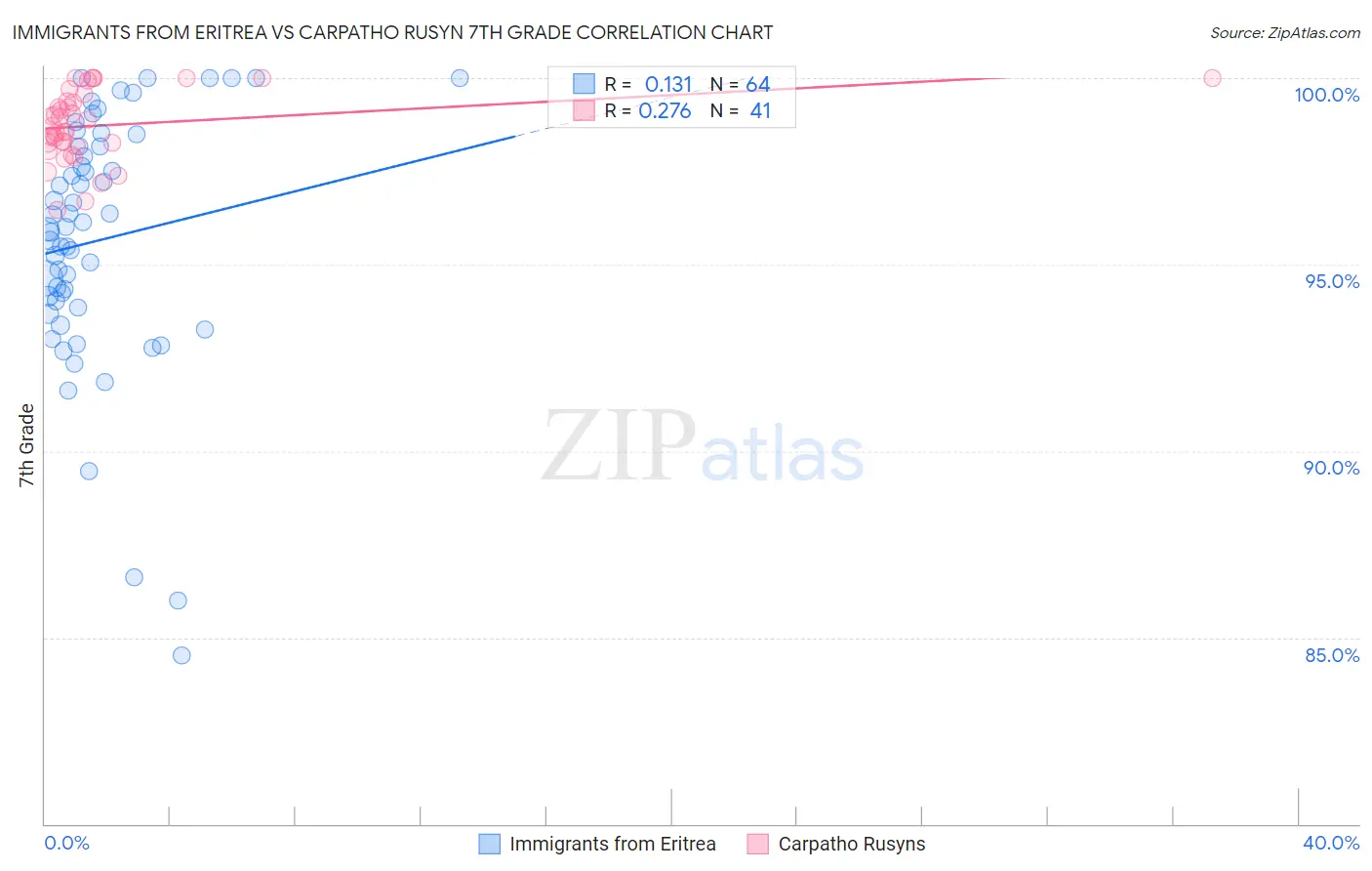 Immigrants from Eritrea vs Carpatho Rusyn 7th Grade
