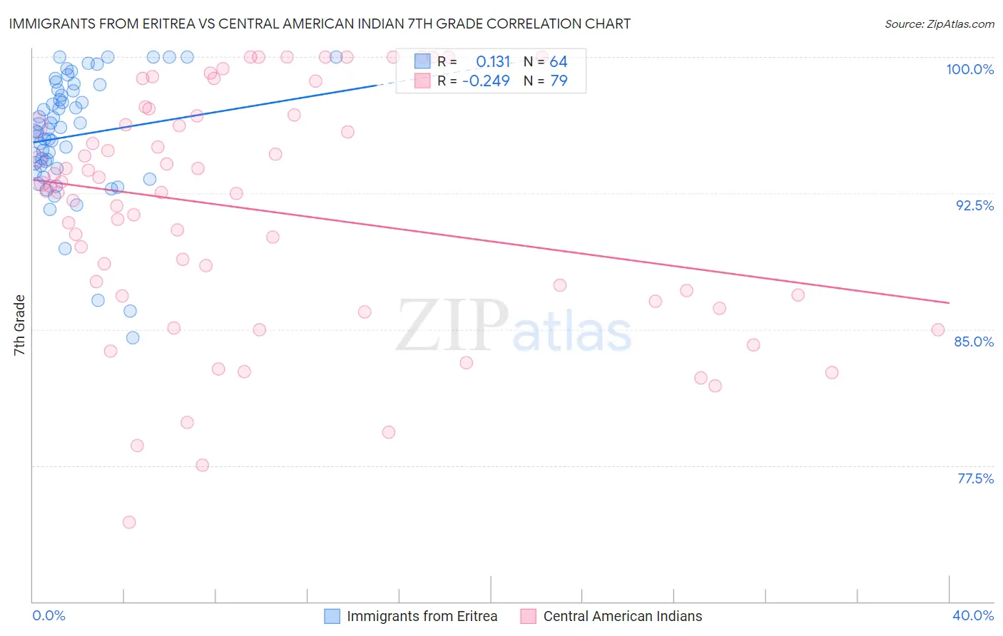 Immigrants from Eritrea vs Central American Indian 7th Grade