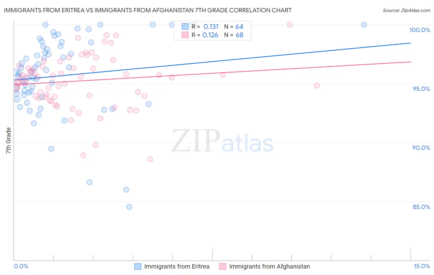 Immigrants from Eritrea vs Immigrants from Afghanistan 7th Grade