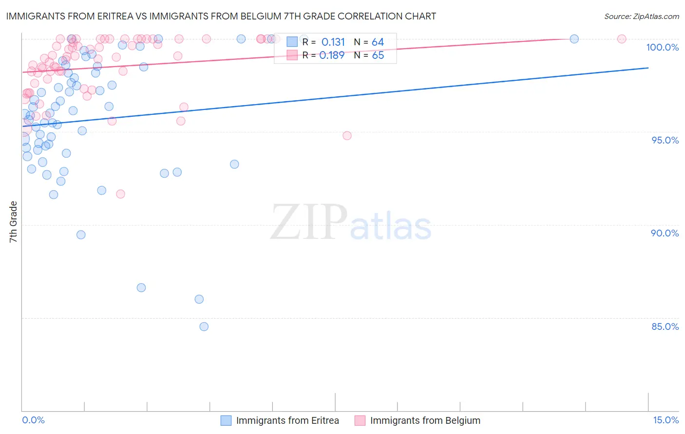 Immigrants from Eritrea vs Immigrants from Belgium 7th Grade
