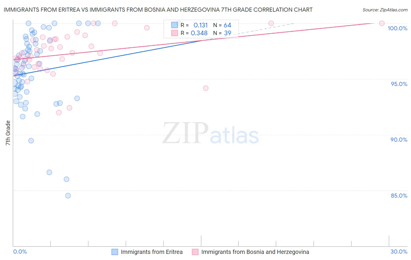 Immigrants from Eritrea vs Immigrants from Bosnia and Herzegovina 7th Grade