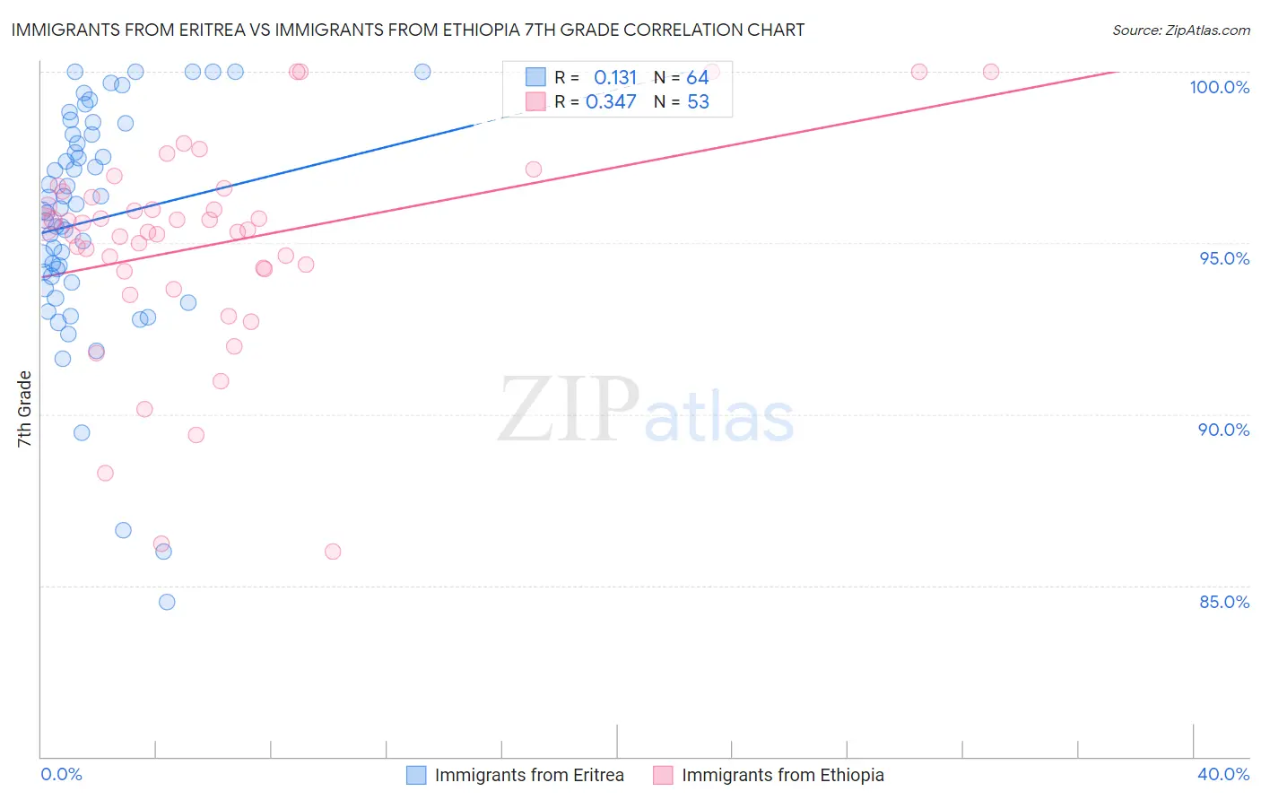 Immigrants from Eritrea vs Immigrants from Ethiopia 7th Grade