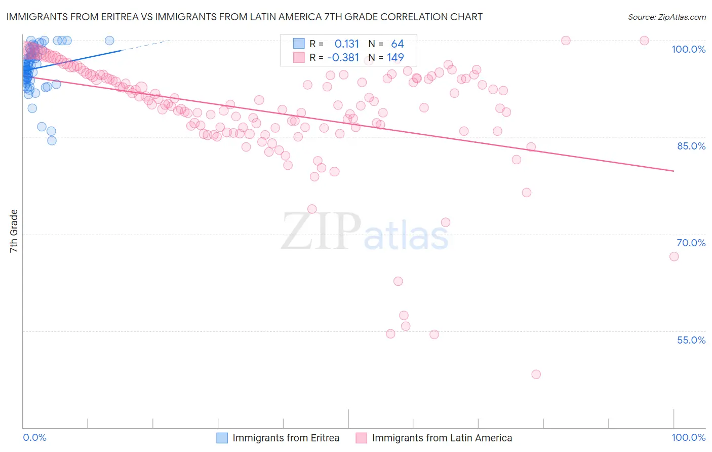 Immigrants from Eritrea vs Immigrants from Latin America 7th Grade